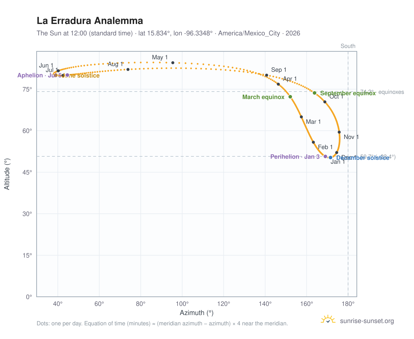 La Erradura analemma chart: the Sun at 12:00 (standard time) through the year