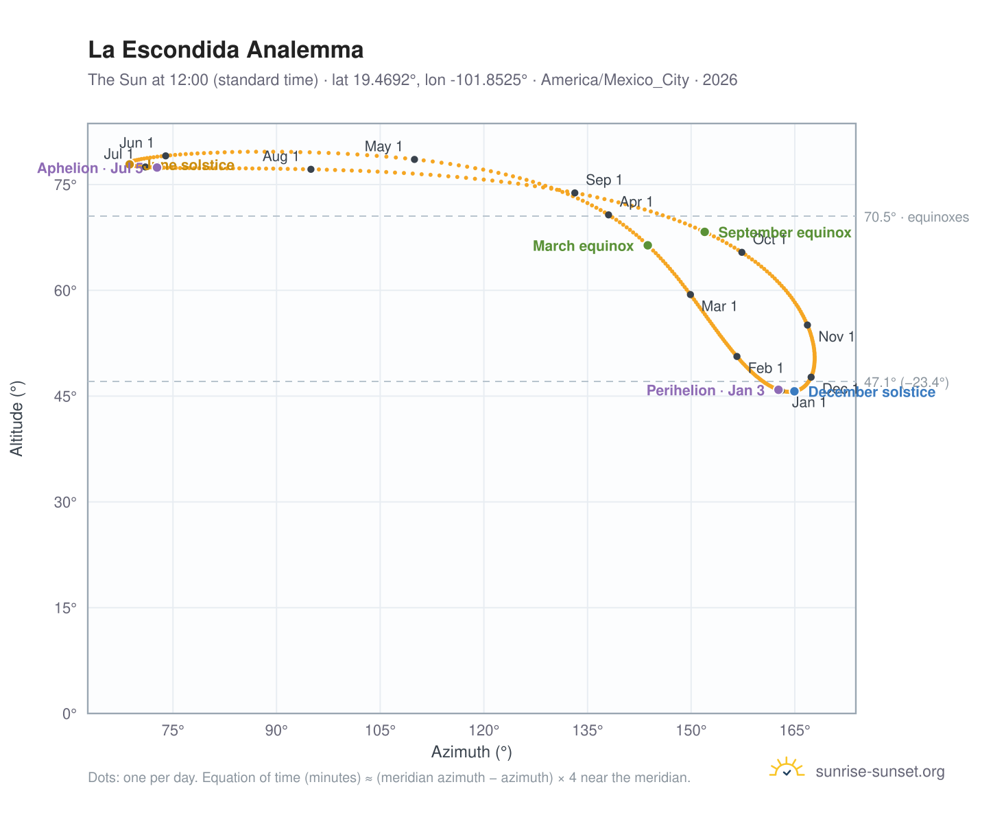 La Escondida analemma chart: the Sun at 12:00 (standard time) through the year