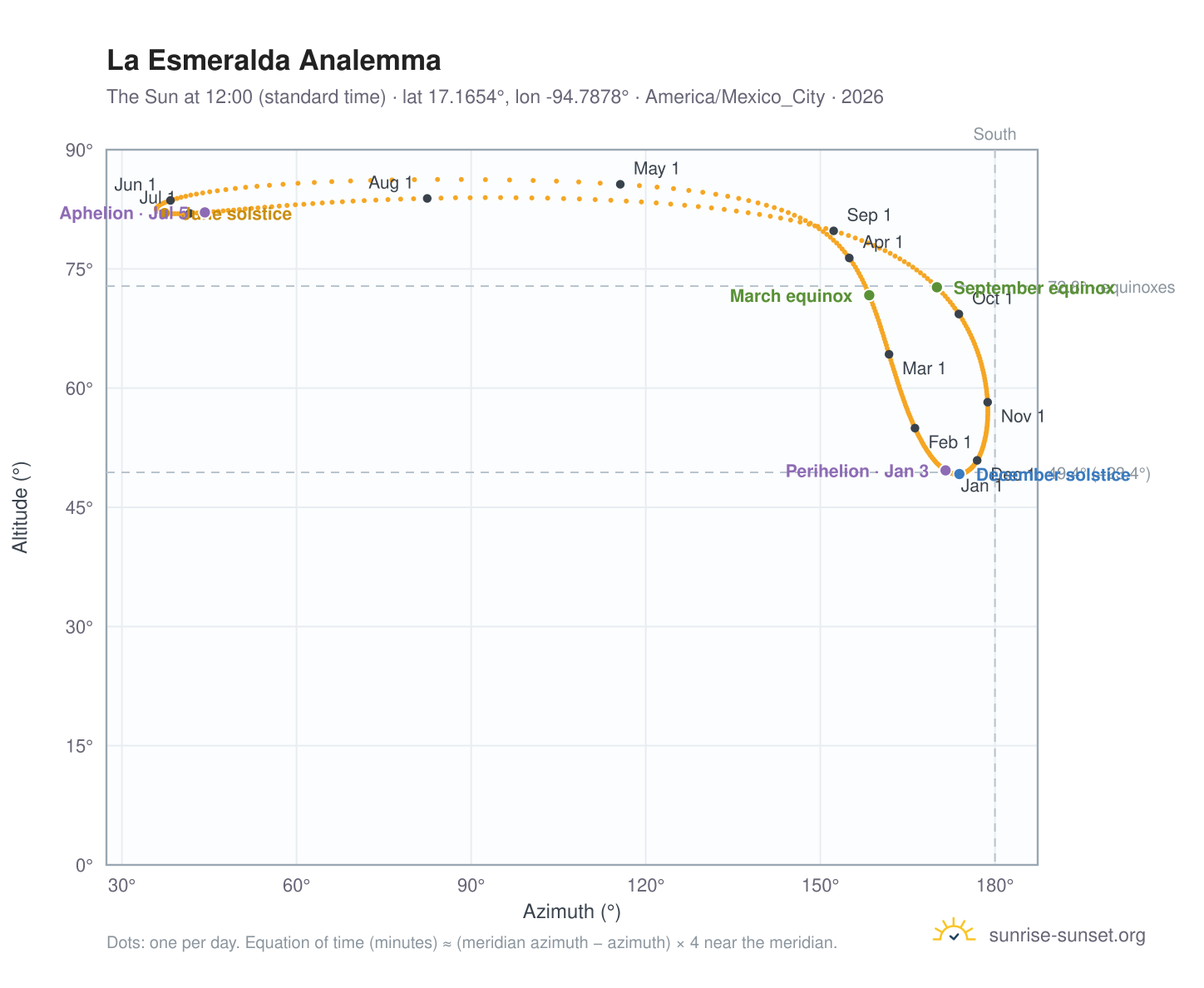 La Esmeralda analemma chart: the Sun at 12:00 (standard time) through the year