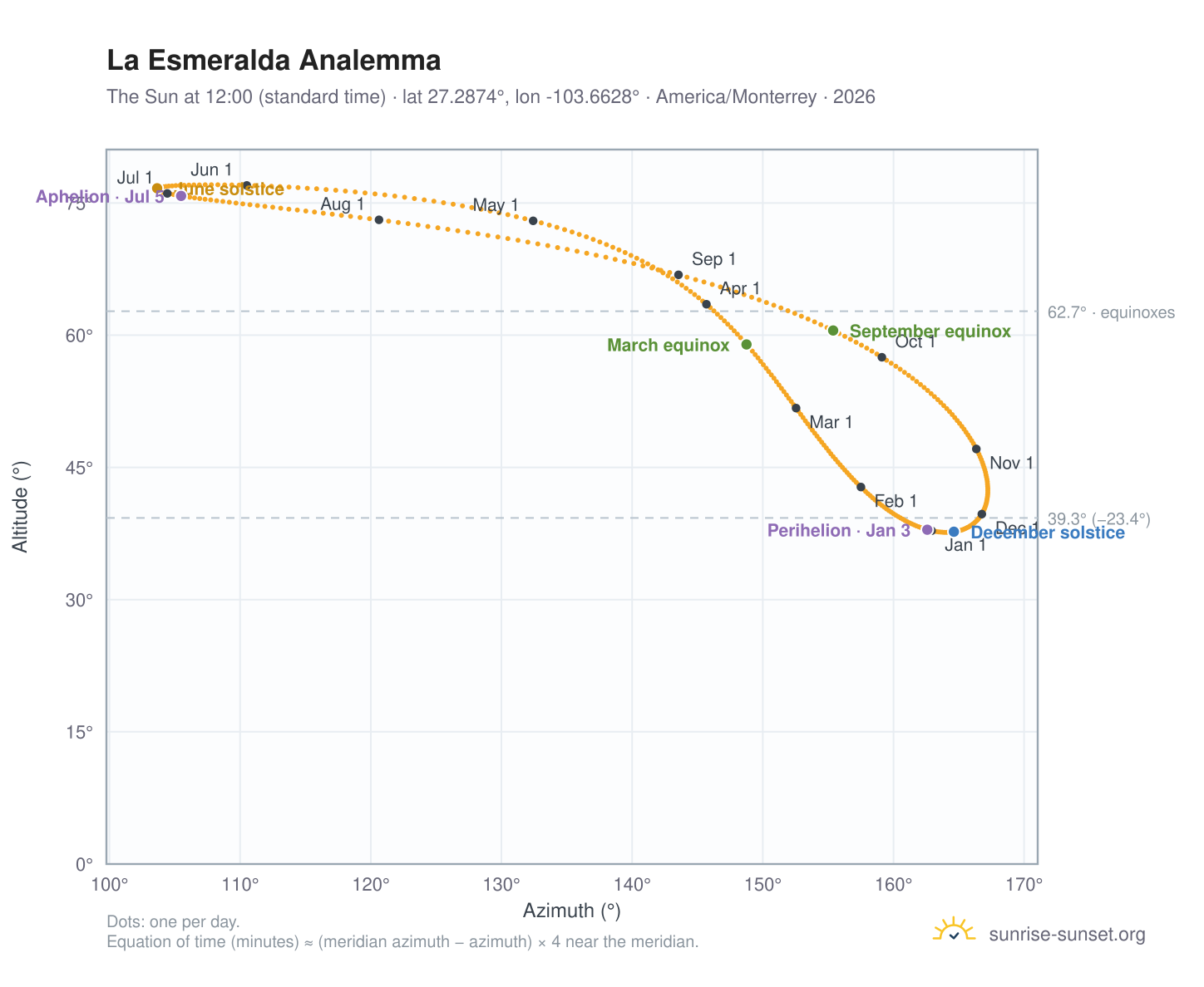 La Esmeralda analemma chart: the Sun at 12:00 (standard time) through the year