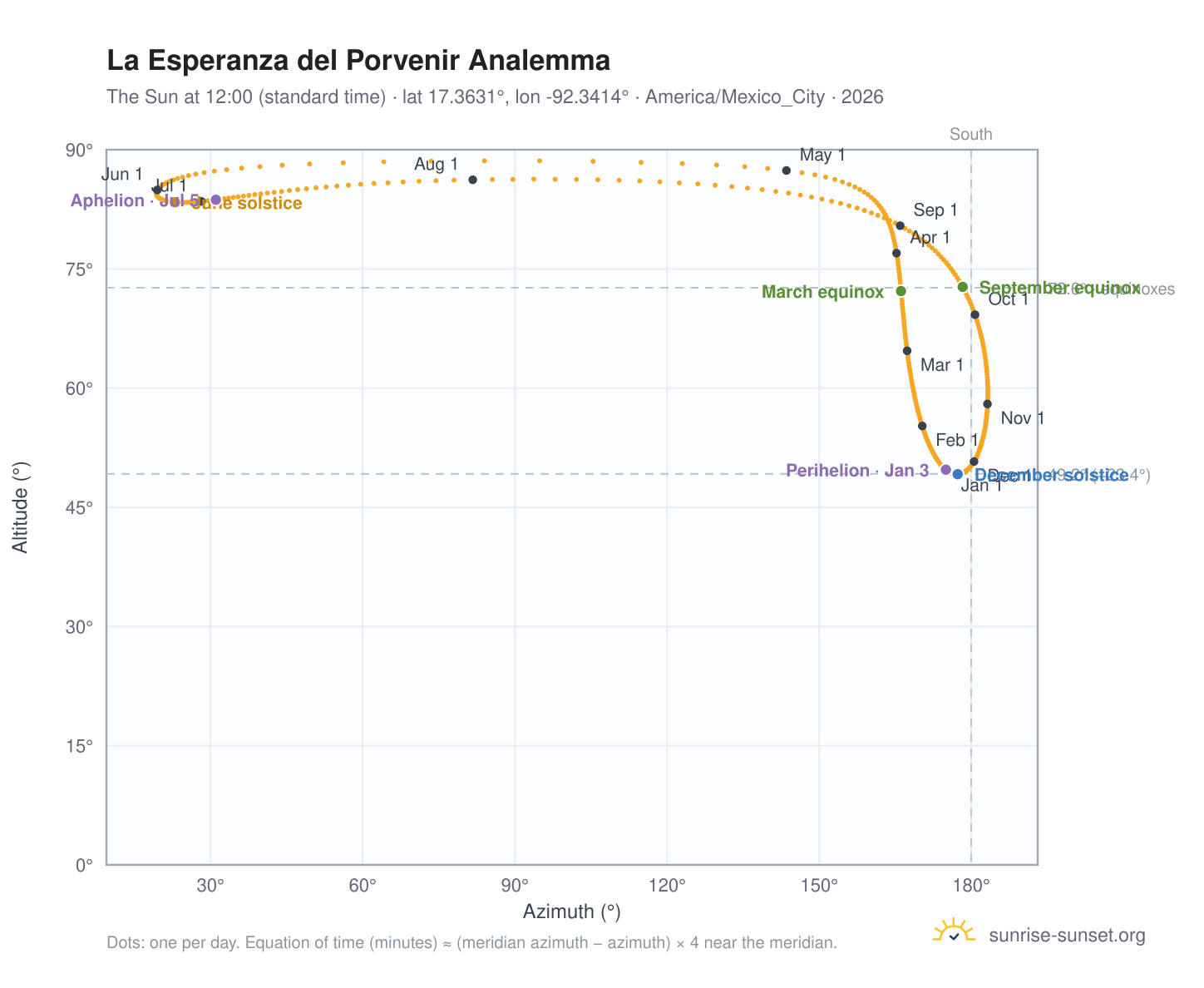 La Esperanza del Porvenir analemma chart: the Sun at 12:00 (standard time) through the year