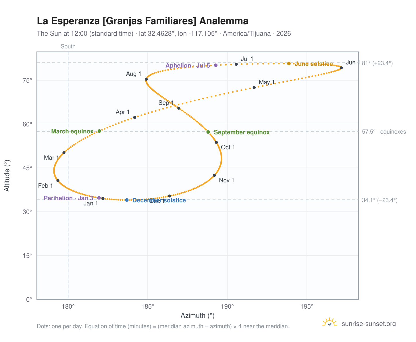 La Esperanza [Granjas Familiares] analemma chart: the Sun at 12:00 (standard time) through the year