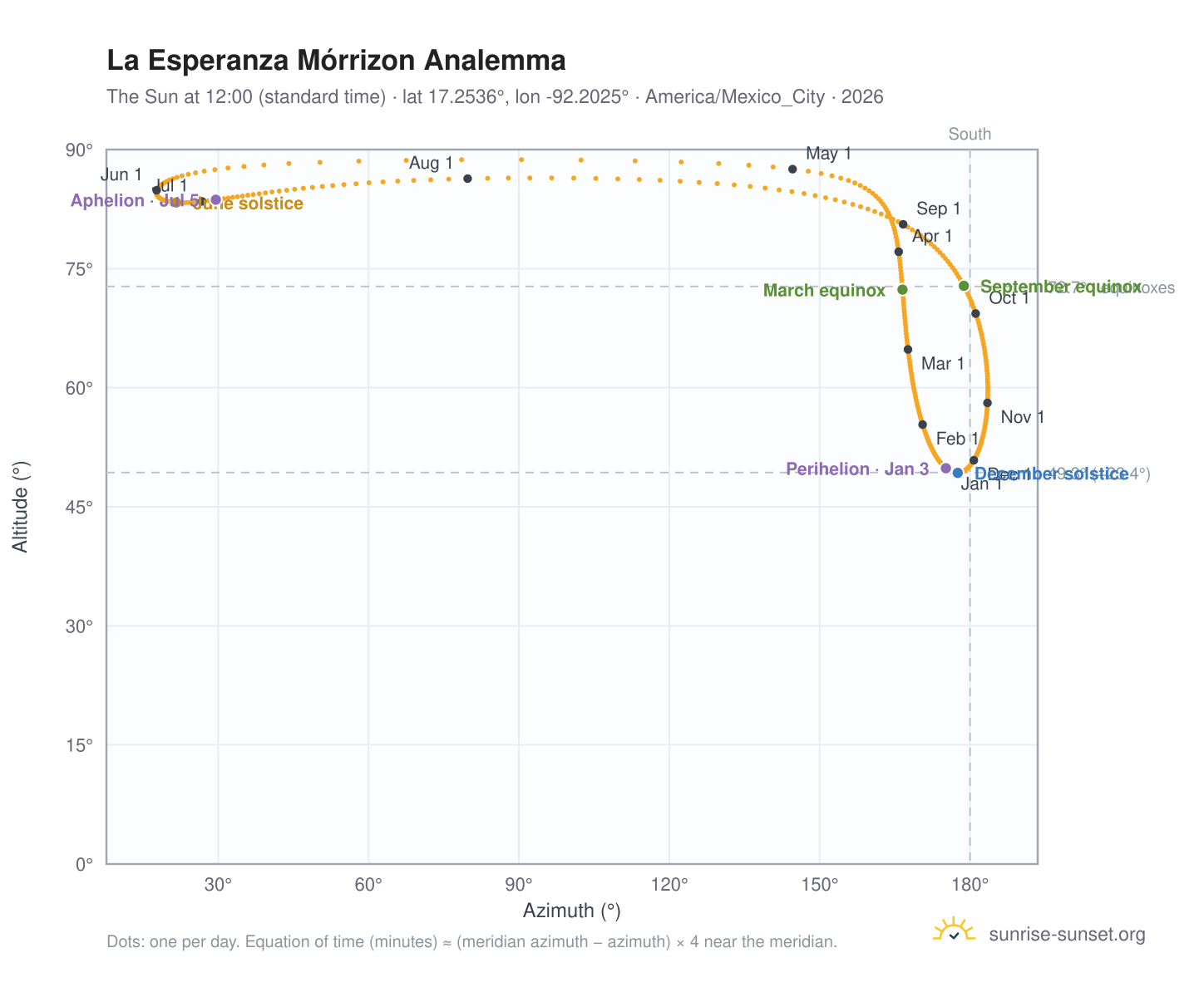 La Esperanza Mórrizon analemma chart: the Sun at 12:00 (standard time) through the year