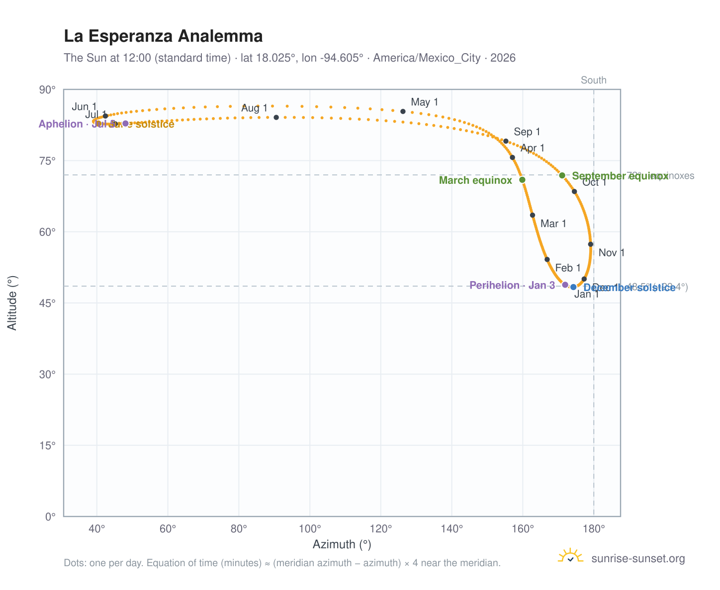 La Esperanza analemma chart: the Sun at 12:00 (standard time) through the year