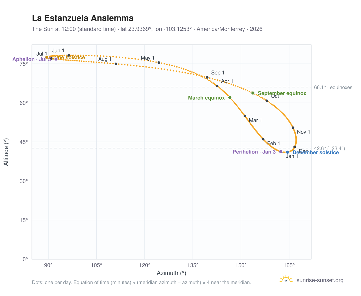 La Estanzuela analemma chart: the Sun at 12:00 (standard time) through the year