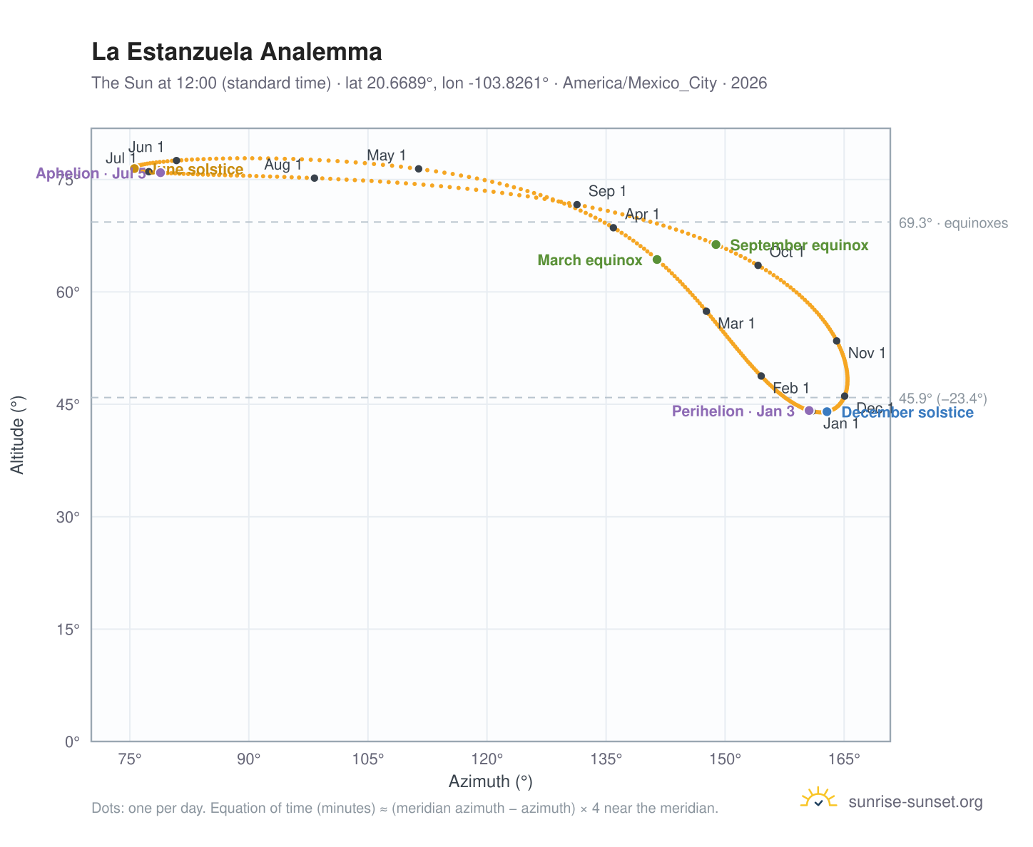 La Estanzuela analemma chart: the Sun at 12:00 (standard time) through the year