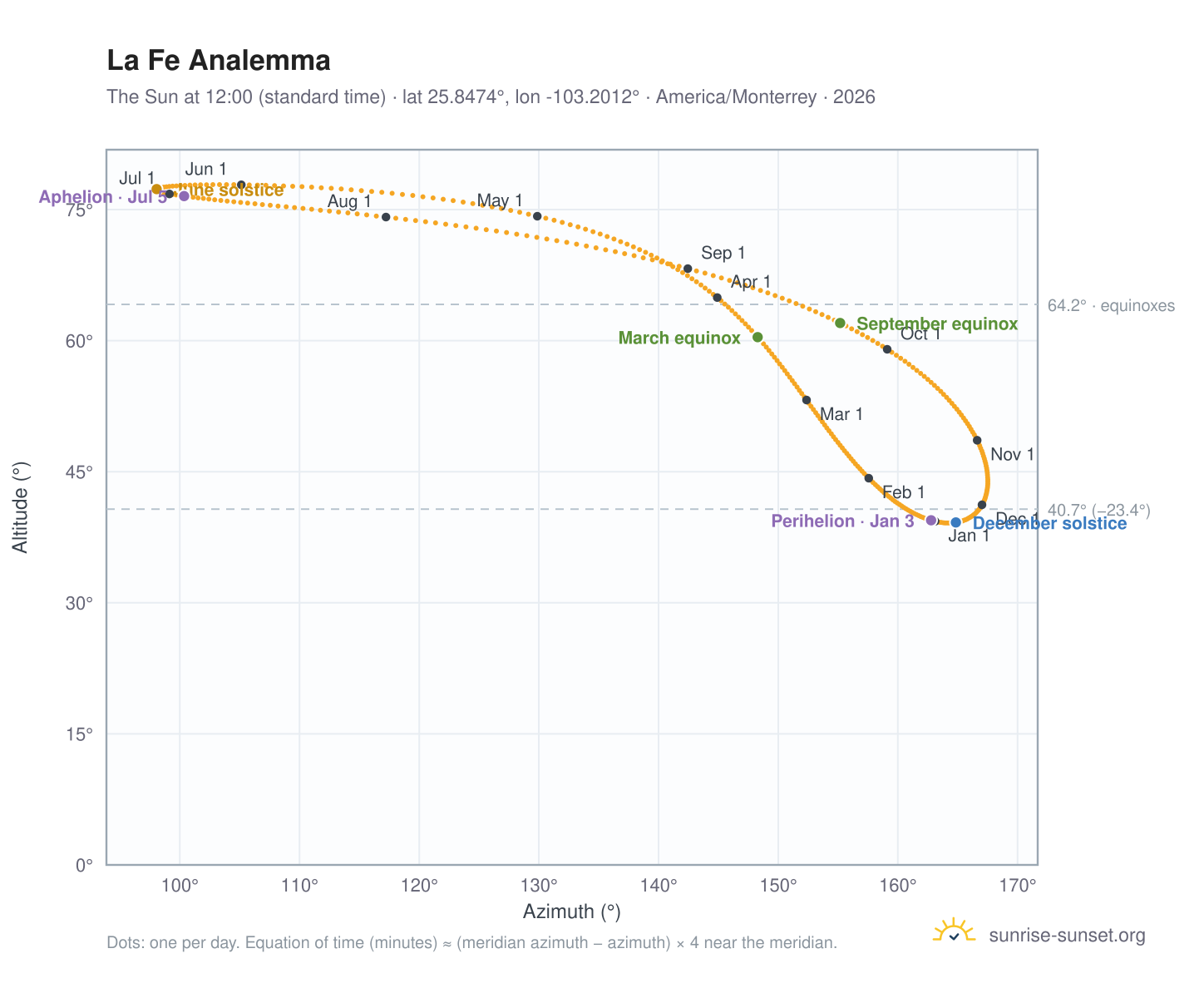 La Fe analemma chart: the Sun at 12:00 (standard time) through the year