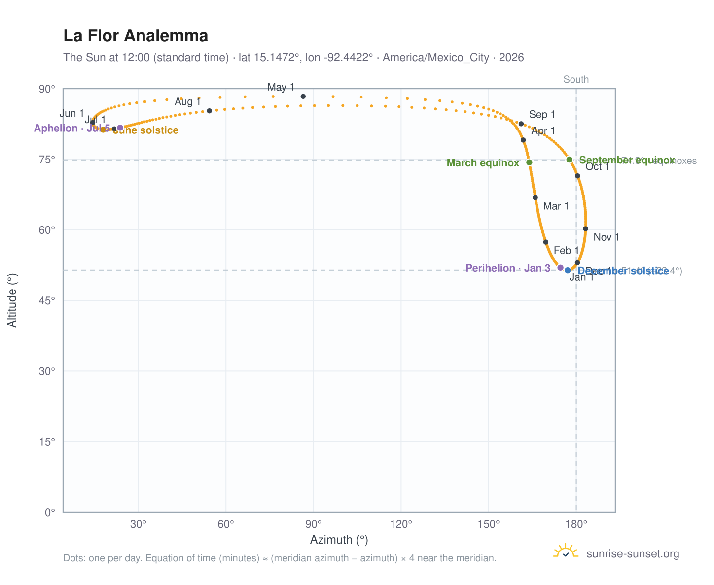 La Flor analemma chart: the Sun at 12:00 (standard time) through the year