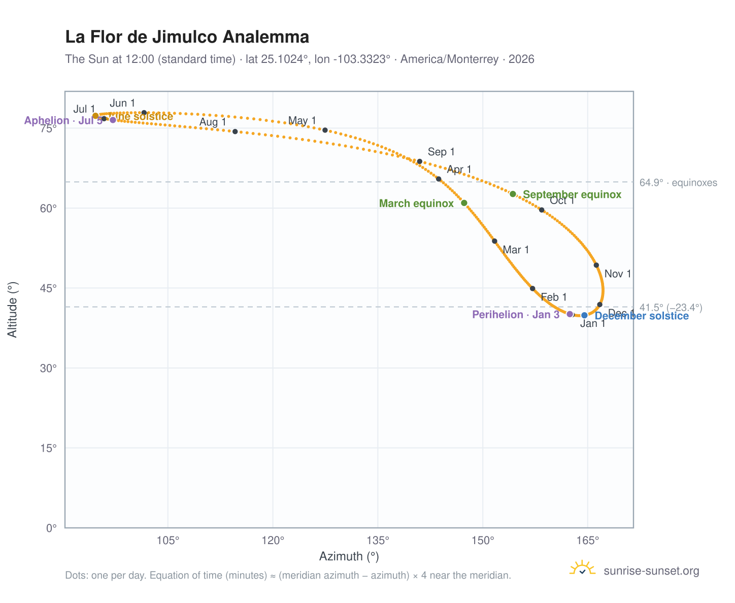 La Flor de Jimulco analemma chart: the Sun at 12:00 (standard time) through the year