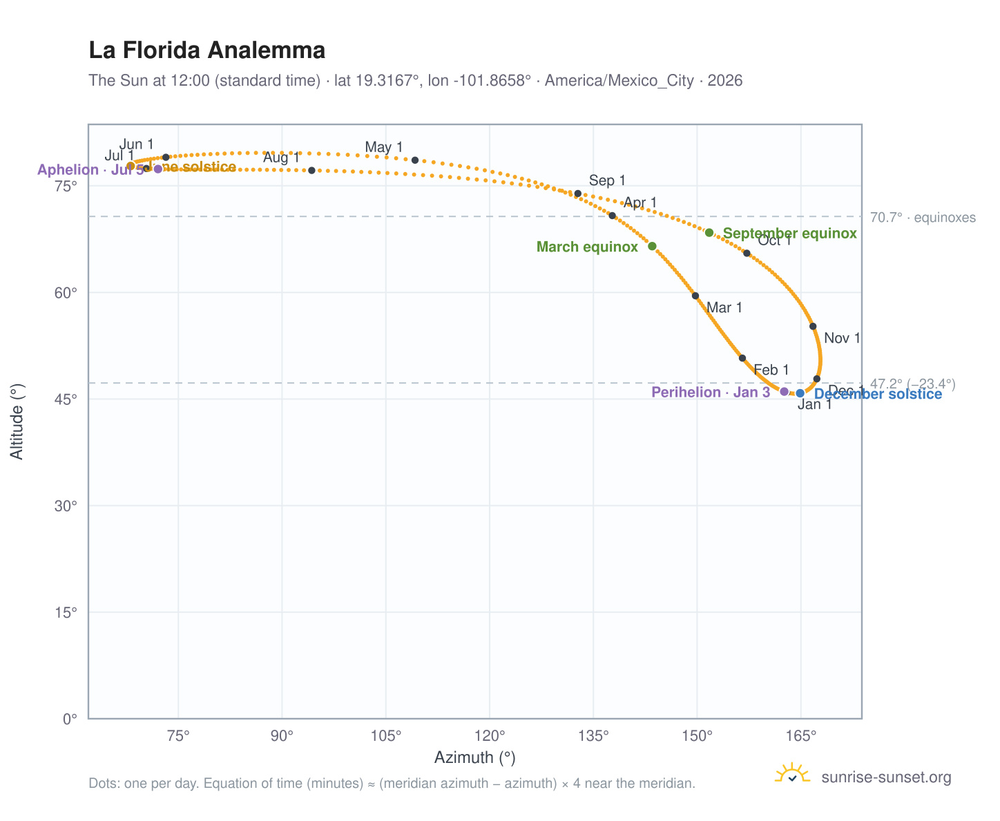 La Florida analemma chart: the Sun at 12:00 (standard time) through the year