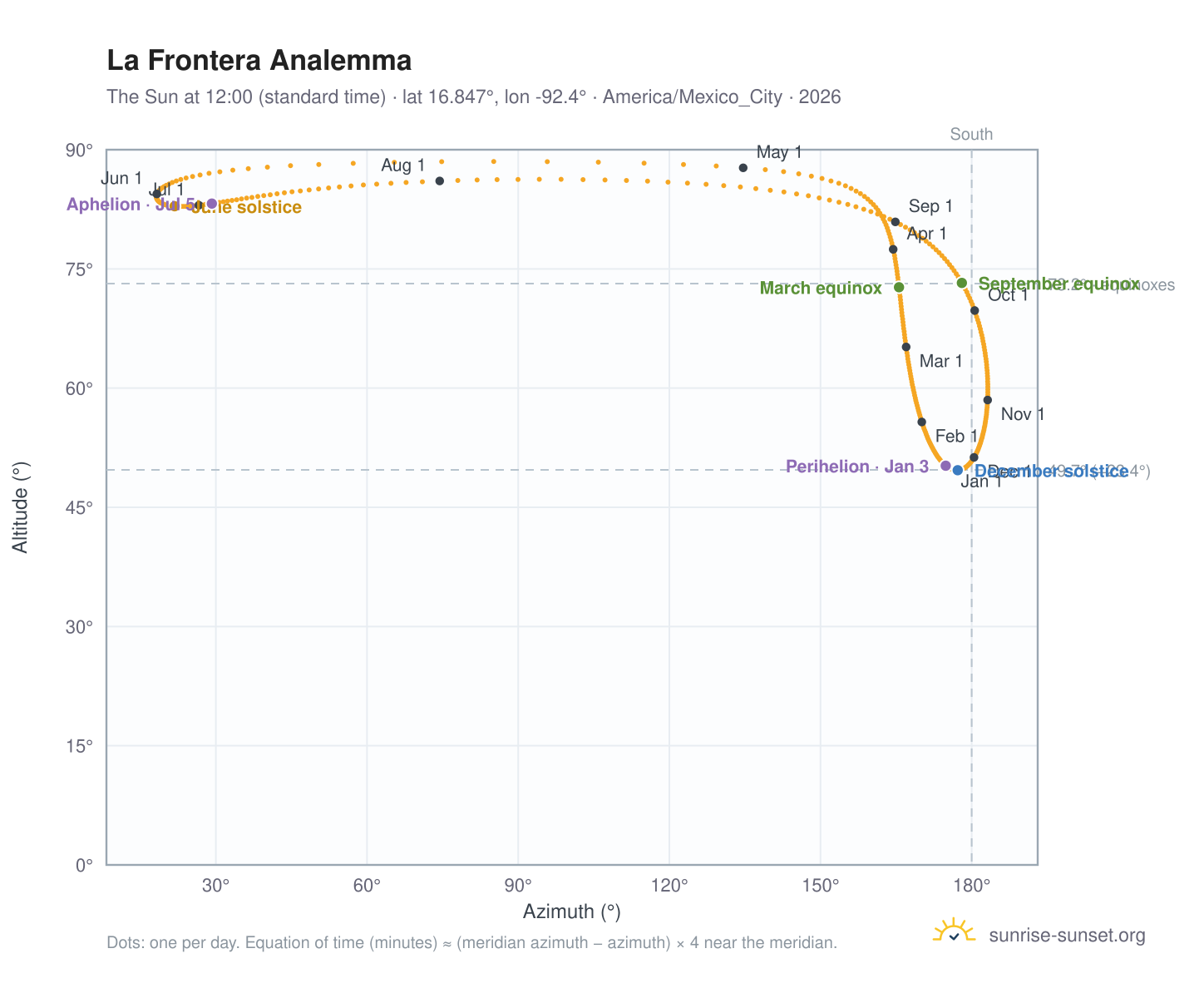 La Frontera analemma chart: the Sun at 12:00 (standard time) through the year