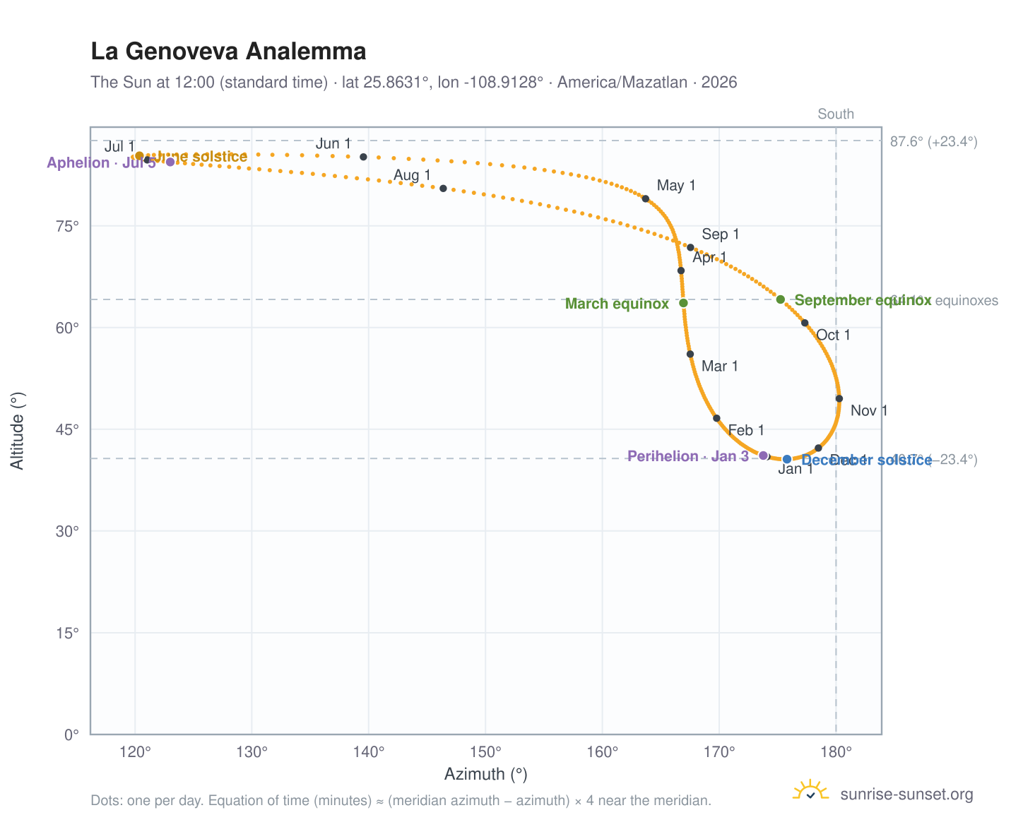 La Genoveva analemma chart: the Sun at 12:00 (standard time) through the year