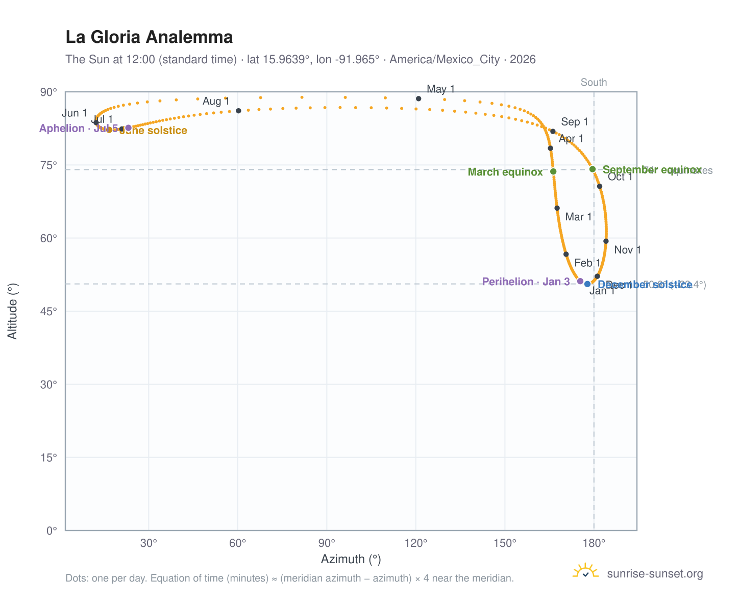 La Gloria analemma chart: the Sun at 12:00 (standard time) through the year