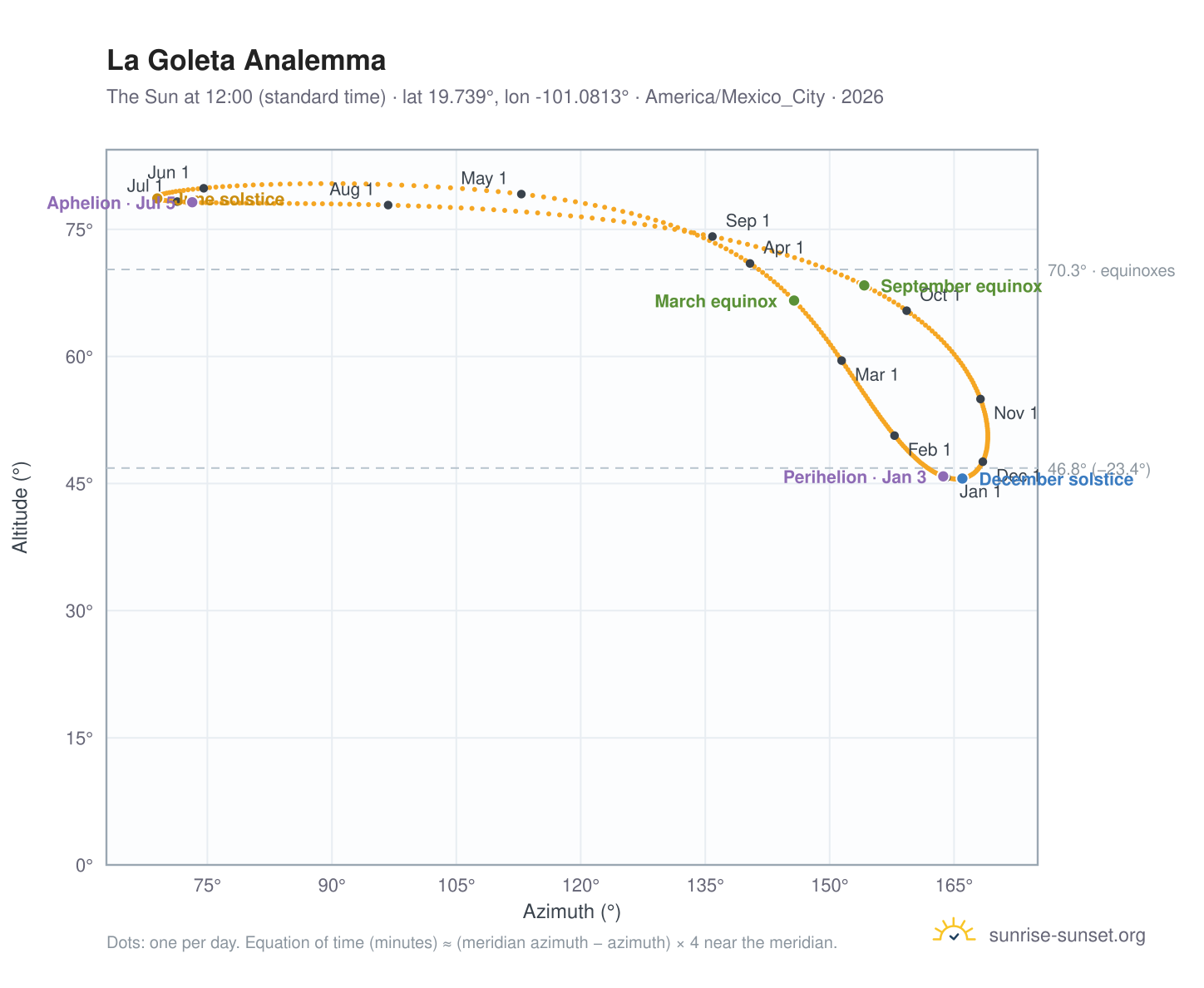 La Goleta analemma chart: the Sun at 12:00 (standard time) through the year