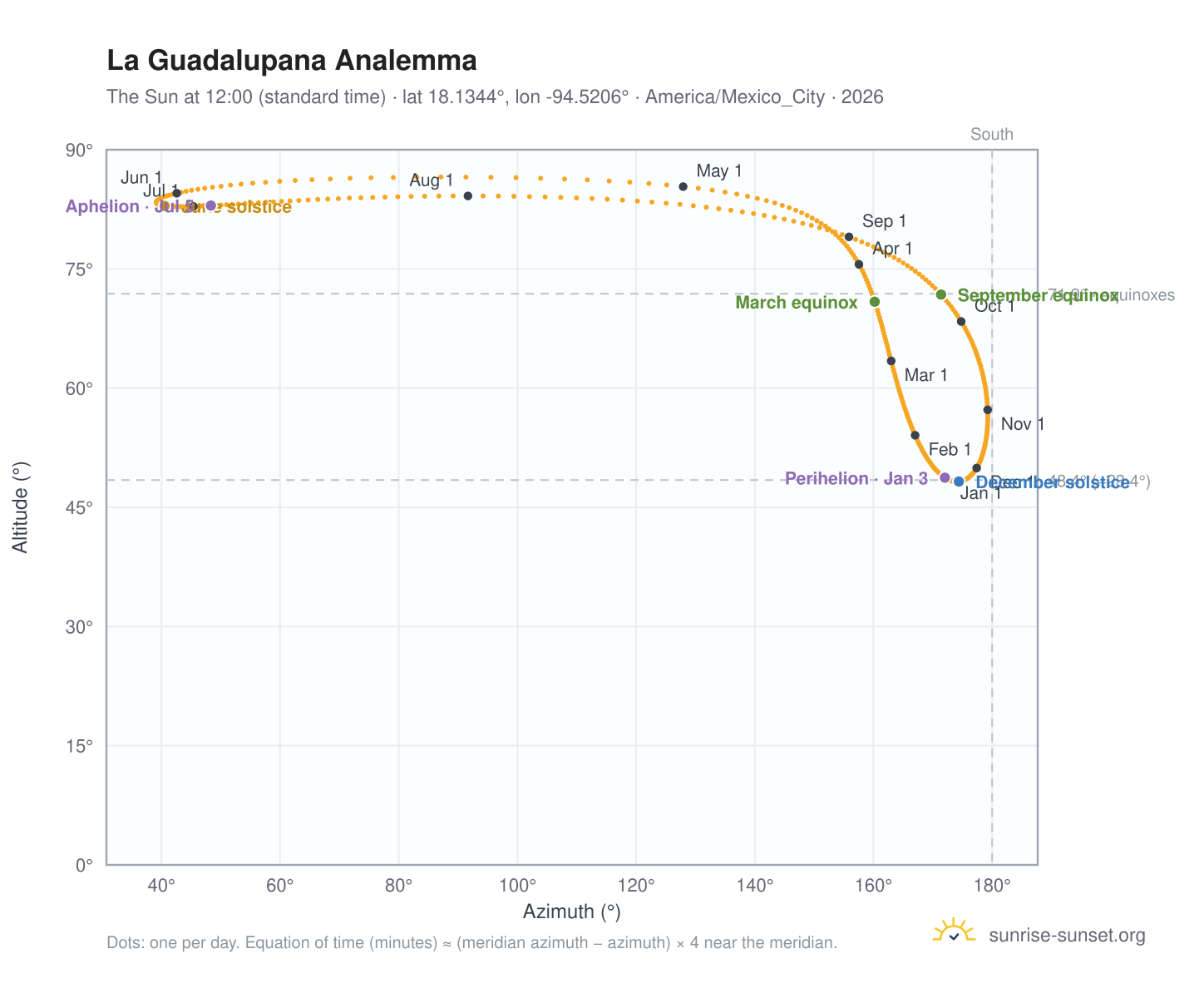 La Guadalupana analemma chart: the Sun at 12:00 (standard time) through the year