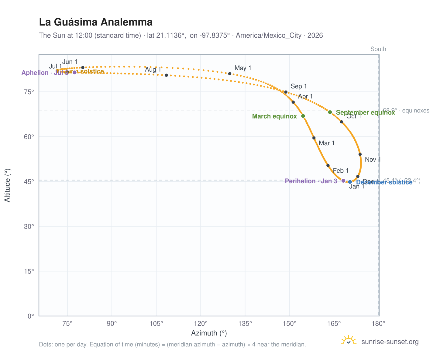 La Guásima analemma chart: the Sun at 12:00 (standard time) through the year