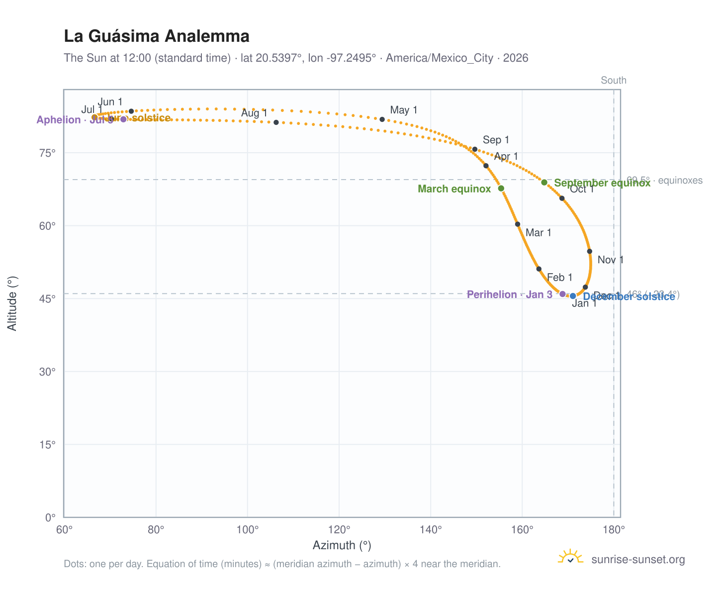 La Guásima analemma chart: the Sun at 12:00 (standard time) through the year