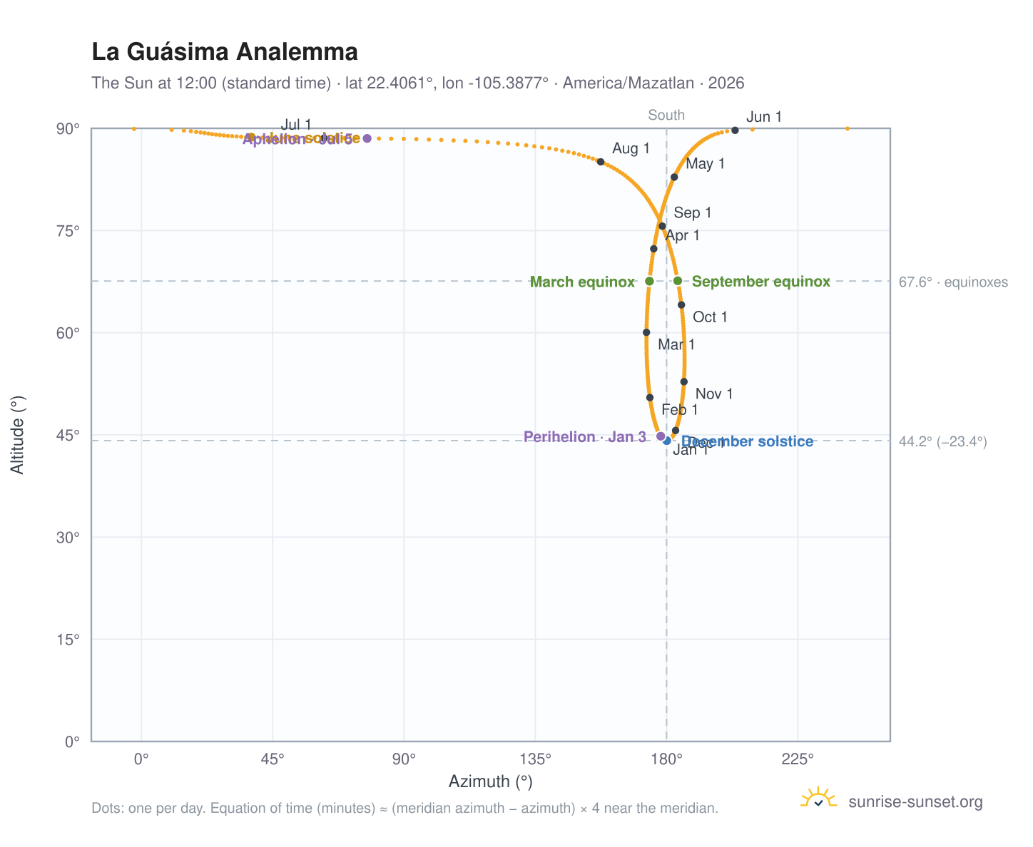 La Guásima analemma chart: the Sun at 12:00 (standard time) through the year
