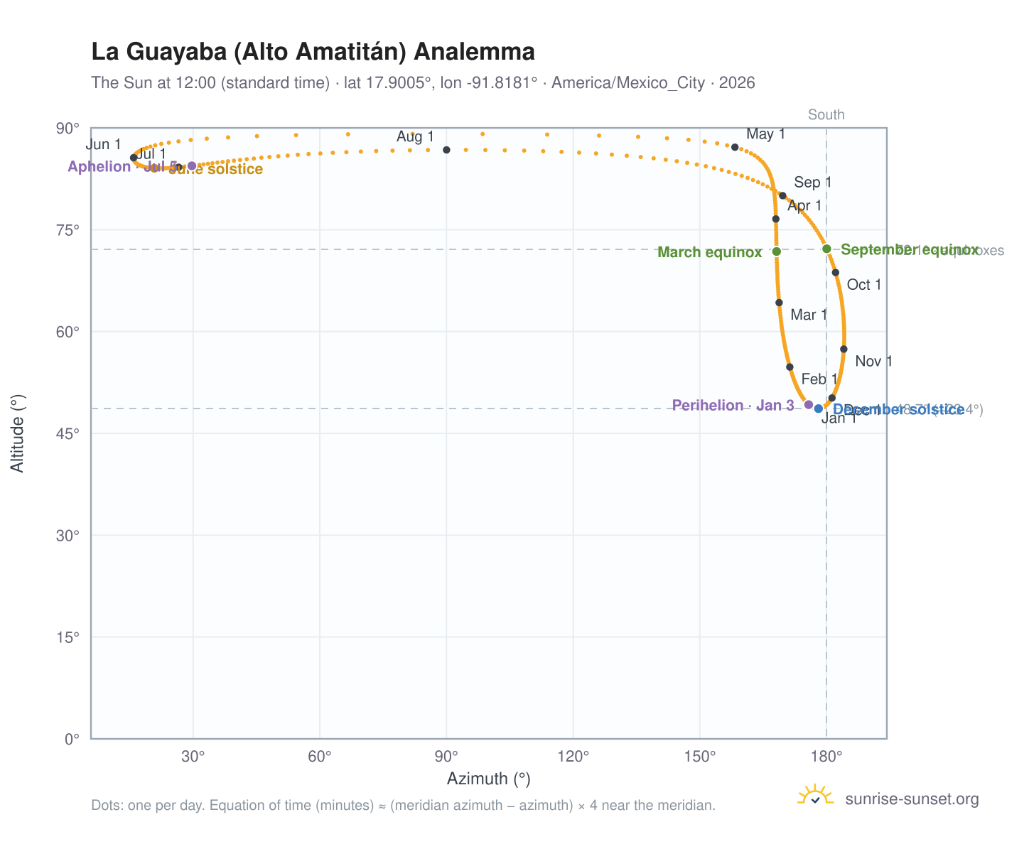 La Guayaba (Alto Amatitán) analemma chart: the Sun at 12:00 (standard time) through the year