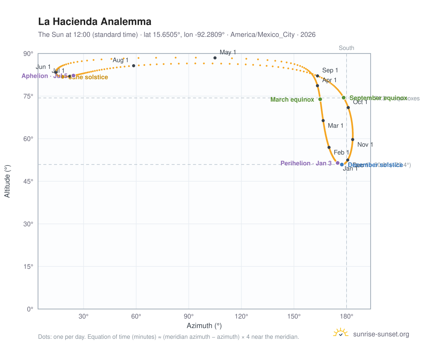 La Hacienda analemma chart: the Sun at 12:00 (standard time) through the year