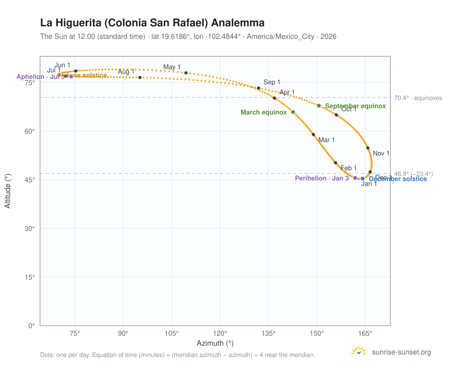 La Higuerita (Colonia San Rafael) analemma chart: the Sun at 12:00 (standard time) through the year