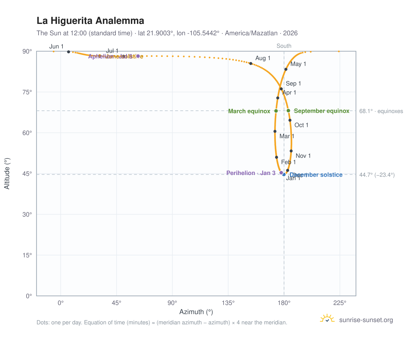 La Higuerita analemma chart: the Sun at 12:00 (standard time) through the year