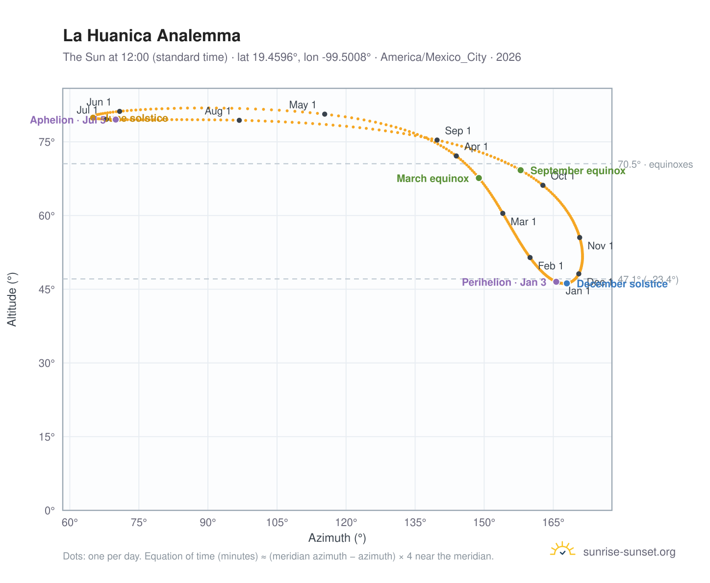 La Huanica analemma chart: the Sun at 12:00 (standard time) through the year