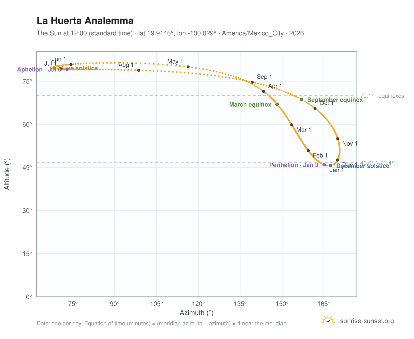 La Huerta analemma chart: the Sun at 12:00 (standard time) through the year