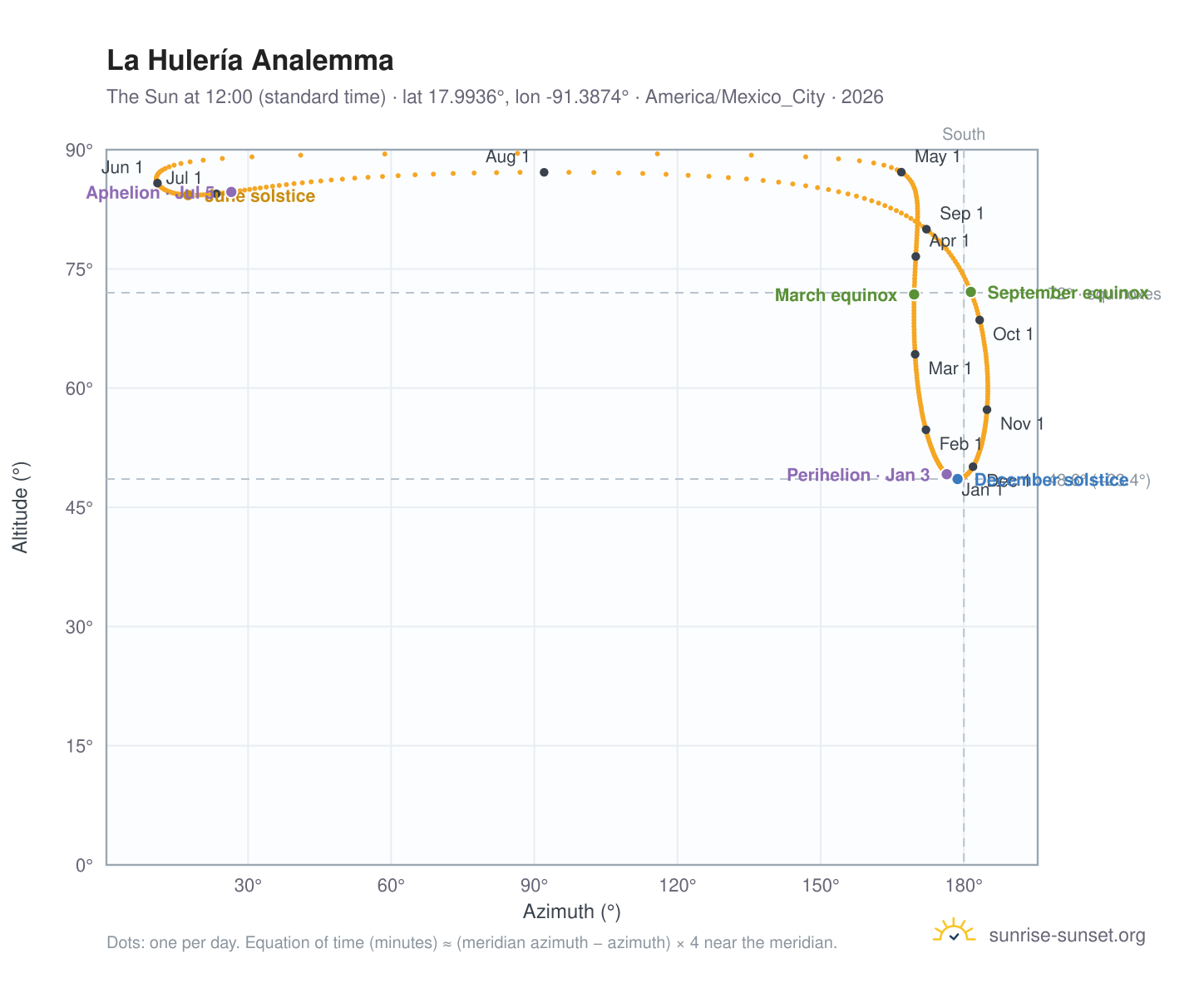 La Hulería analemma chart: the Sun at 12:00 (standard time) through the year