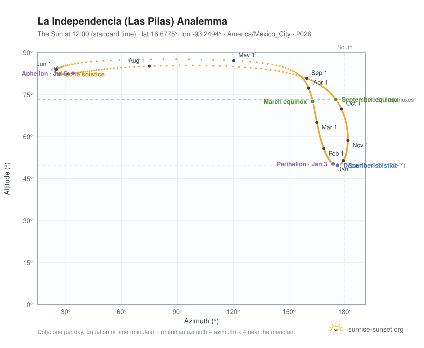 La Independencia (Las Pilas) analemma chart: the Sun at 12:00 (standard time) through the year