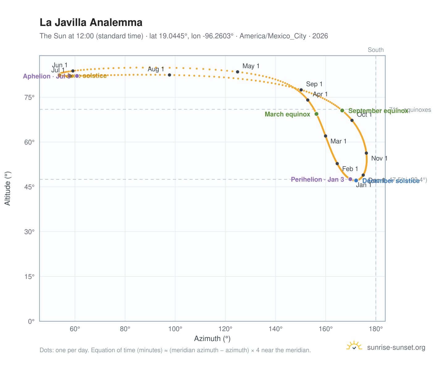 La Javilla analemma chart: the Sun at 12:00 (standard time) through the year