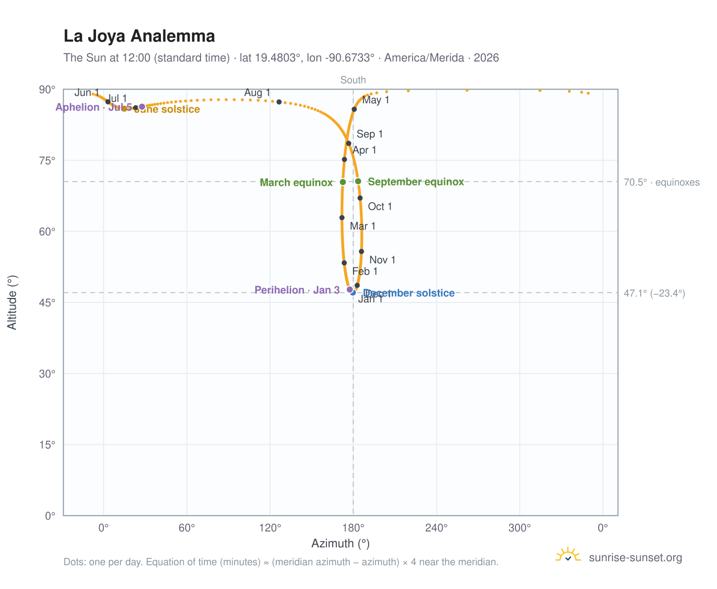 La Joya analemma chart: the Sun at 12:00 (standard time) through the year