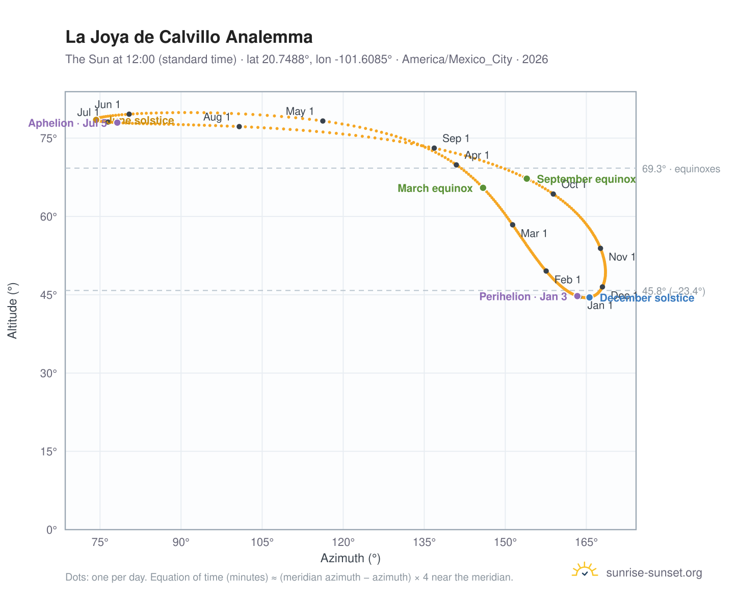 La Joya de Calvillo analemma chart: the Sun at 12:00 (standard time) through the year