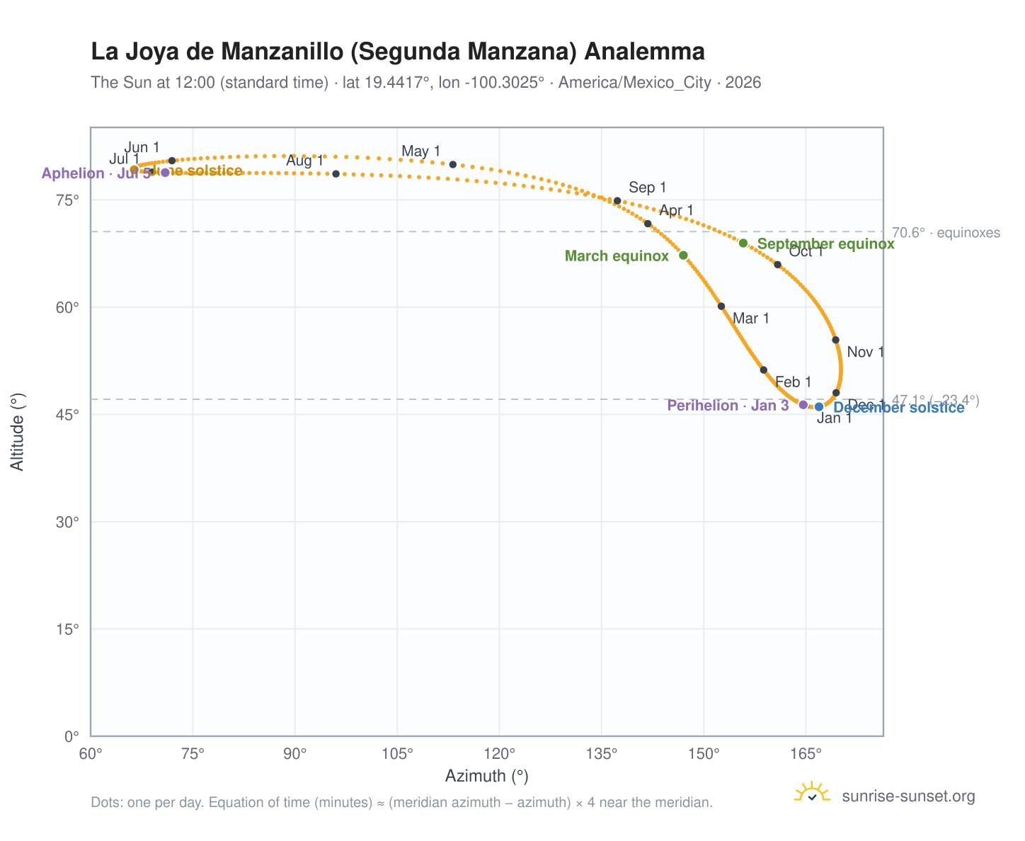 La Joya de Manzanillo (Segunda Manzana) analemma chart: the Sun at 12:00 (standard time) through the year