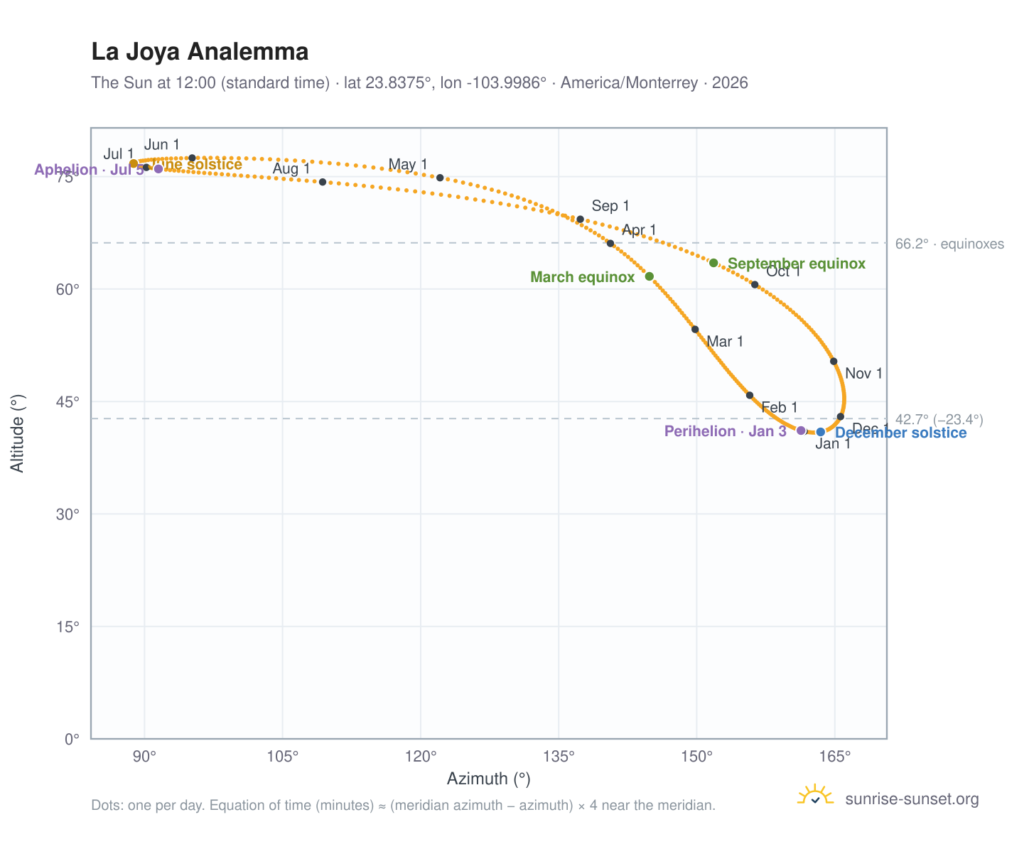 La Joya analemma chart: the Sun at 12:00 (standard time) through the year