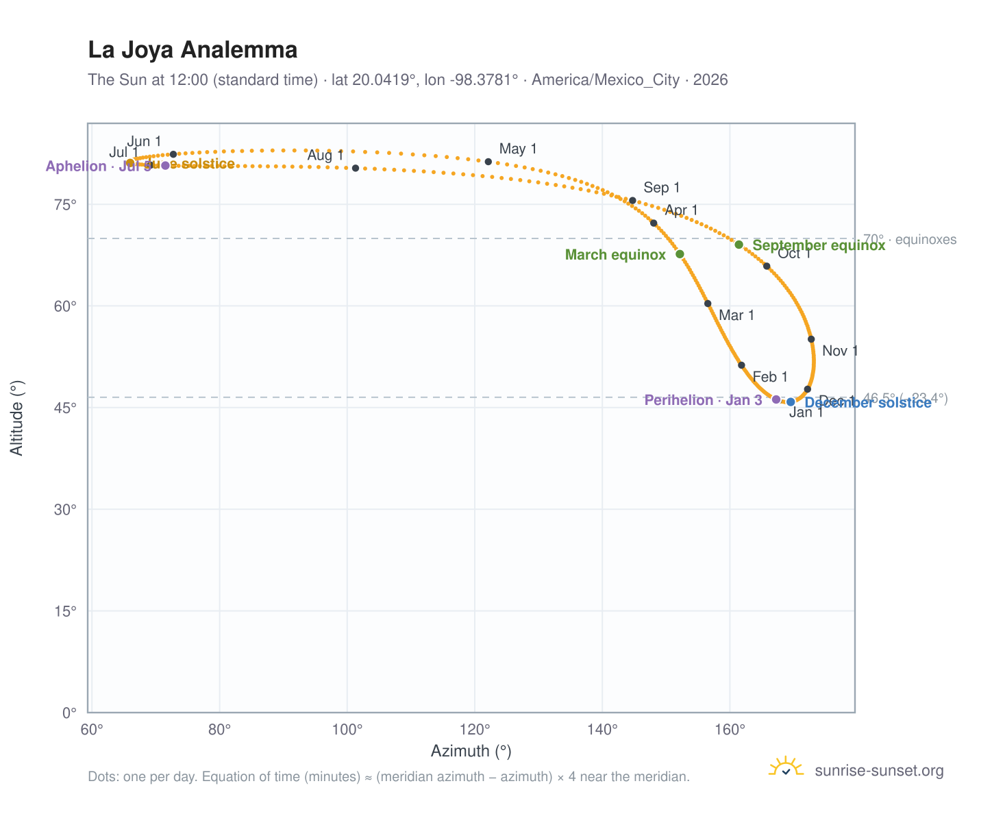 La Joya analemma chart: the Sun at 12:00 (standard time) through the year