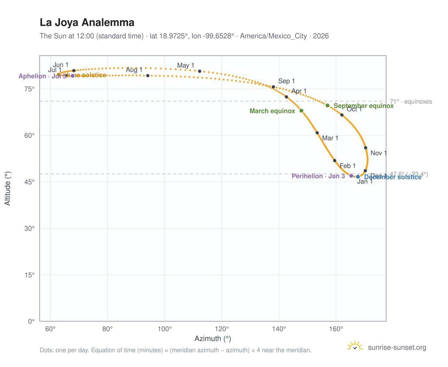La Joya analemma chart: the Sun at 12:00 (standard time) through the year