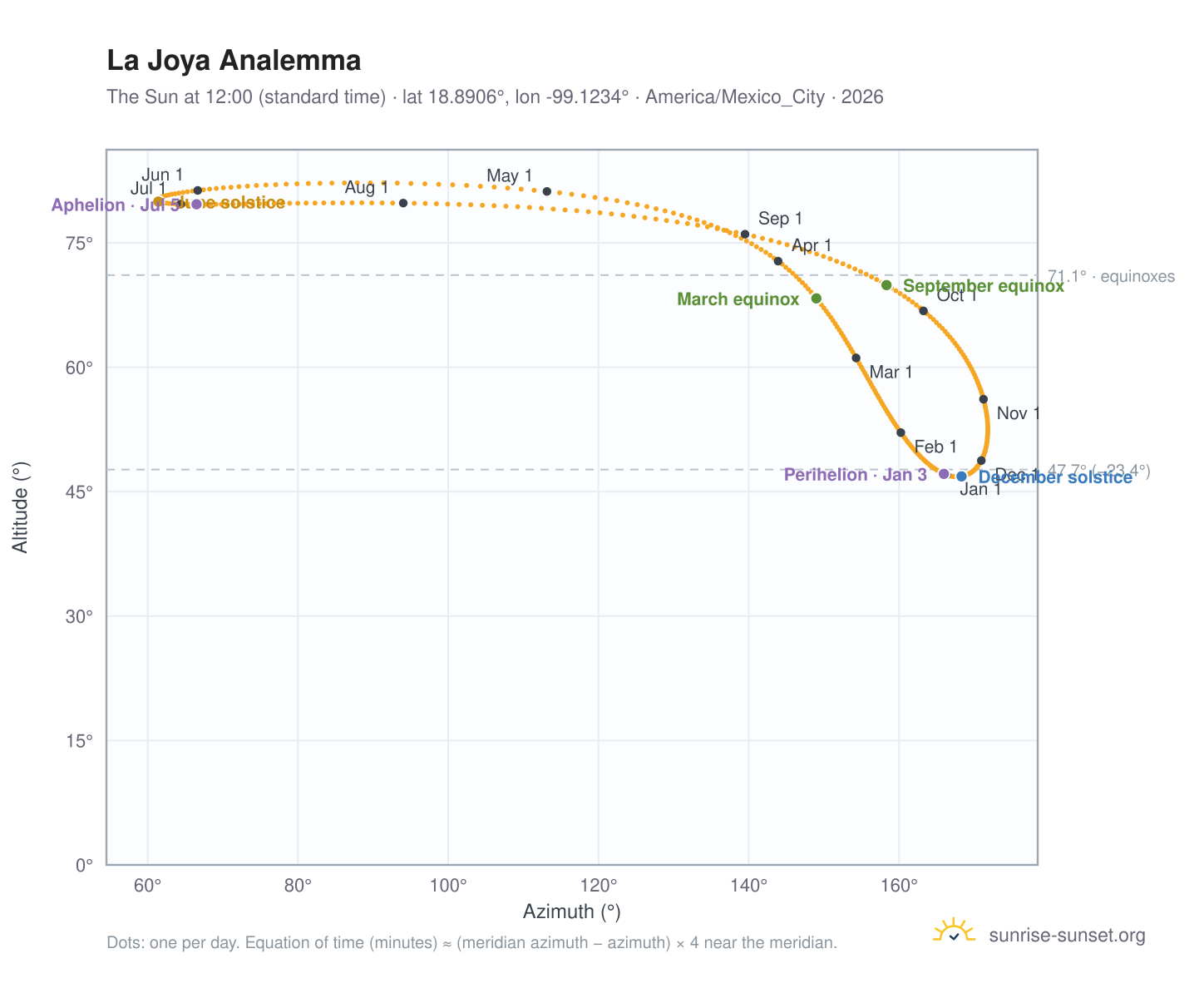 La Joya analemma chart: the Sun at 12:00 (standard time) through the year