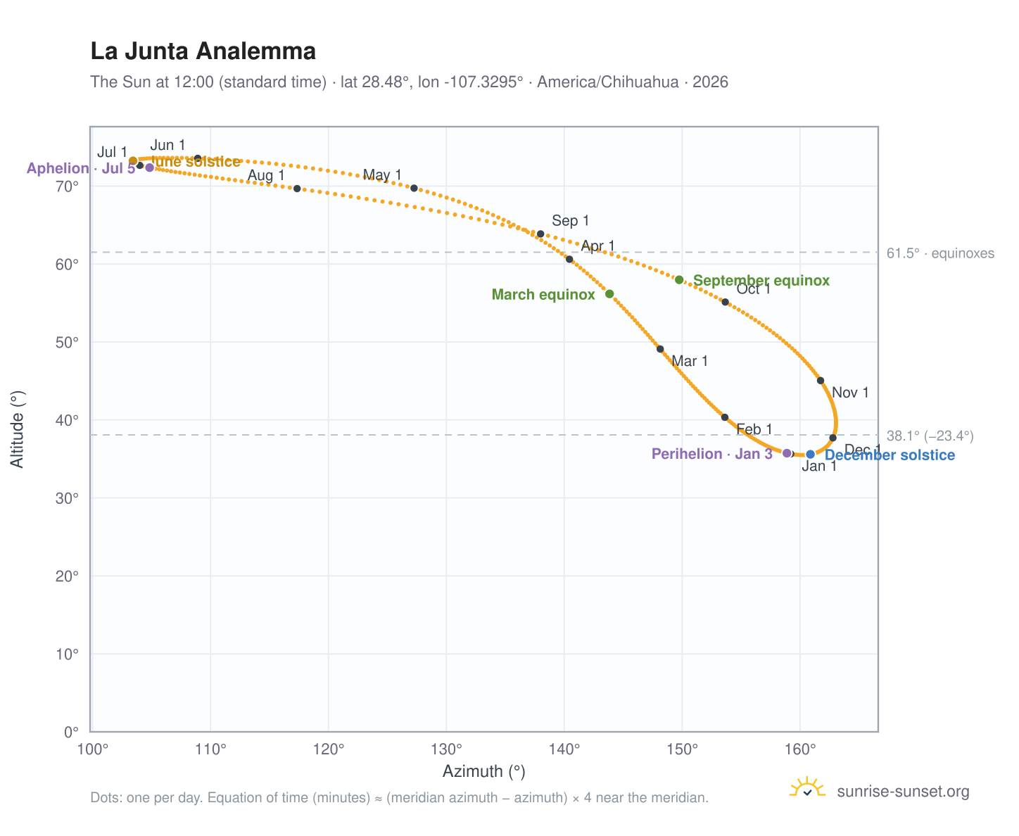 La Junta analemma chart: the Sun at 12:00 (standard time) through the year