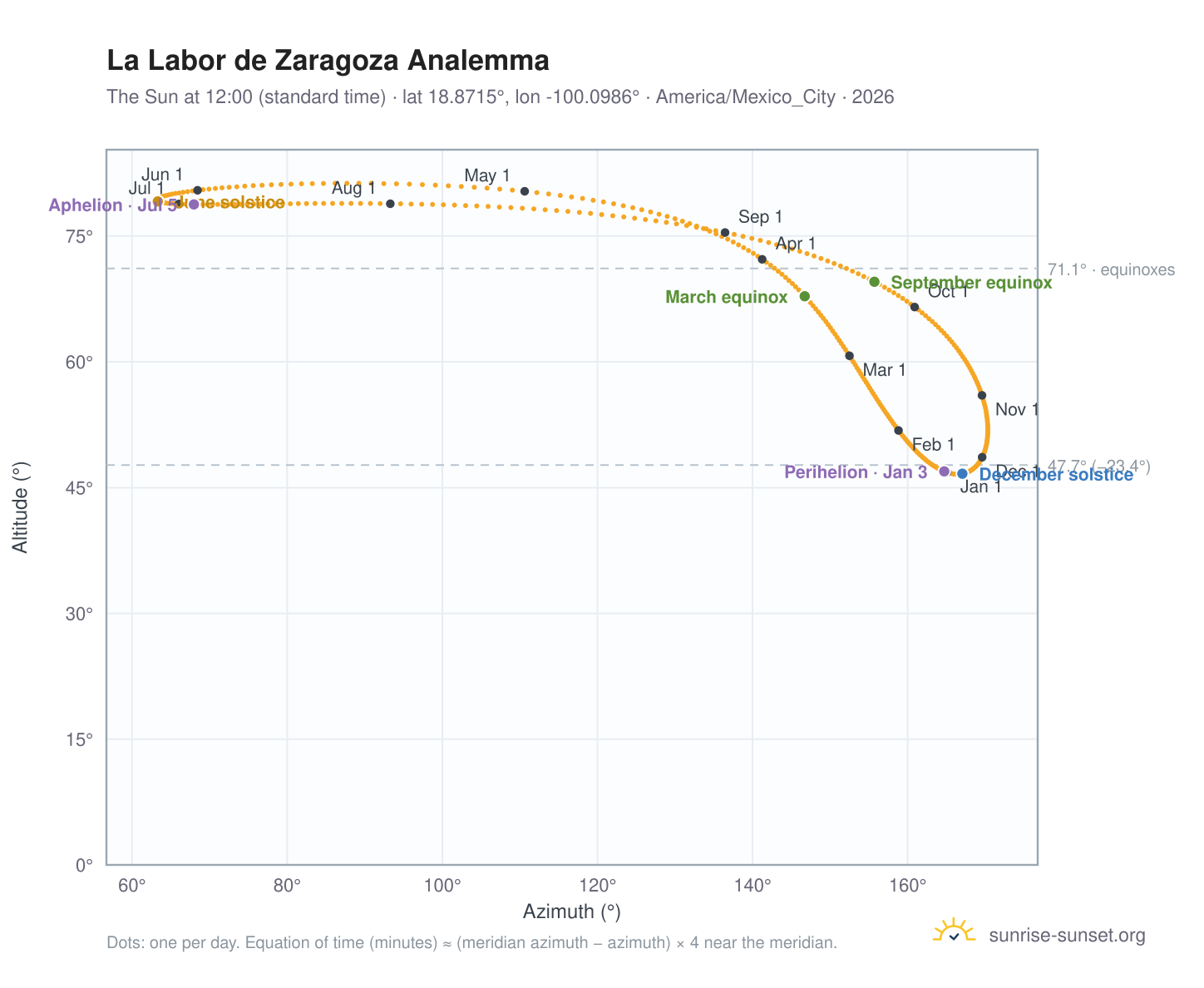 La Labor de Zaragoza analemma chart: the Sun at 12:00 (standard time) through the year