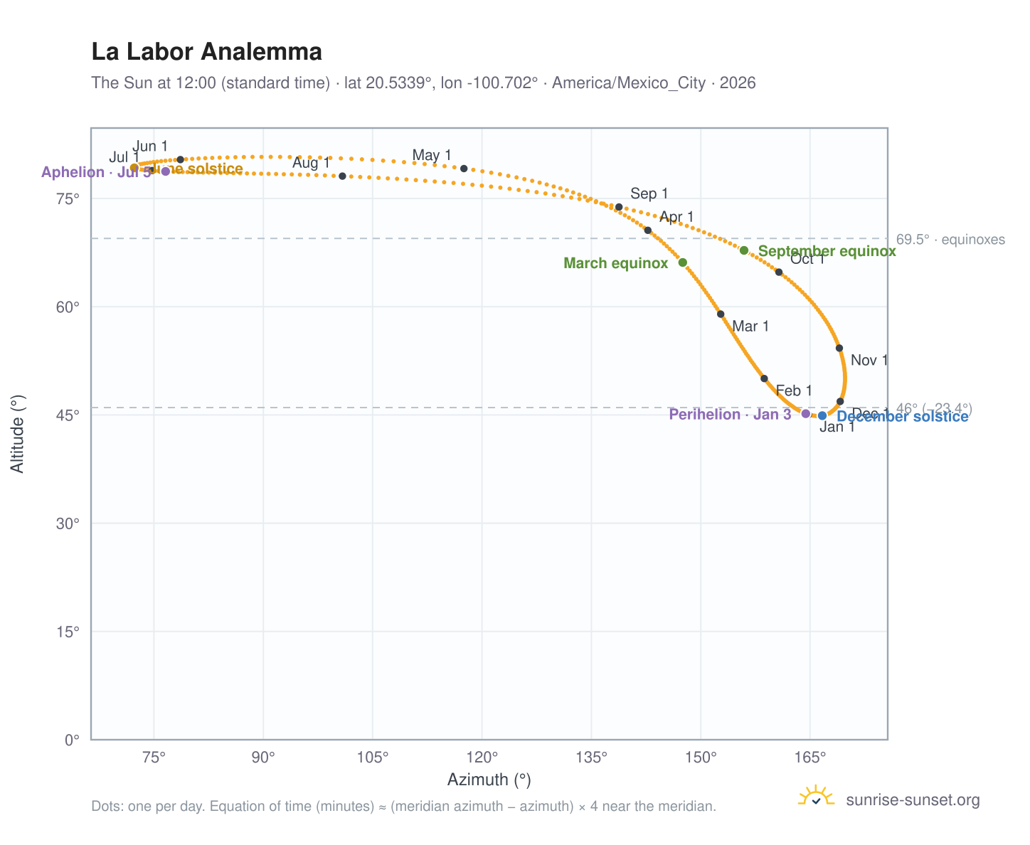 La Labor analemma chart: the Sun at 12:00 (standard time) through the year