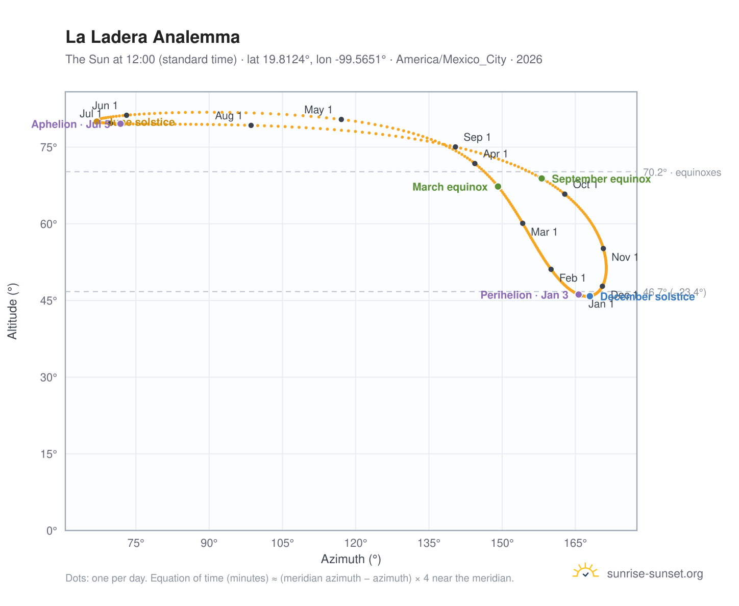 La Ladera analemma chart: the Sun at 12:00 (standard time) through the year
