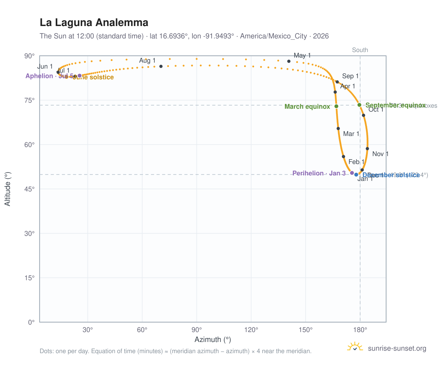 La Laguna analemma chart: the Sun at 12:00 (standard time) through the year