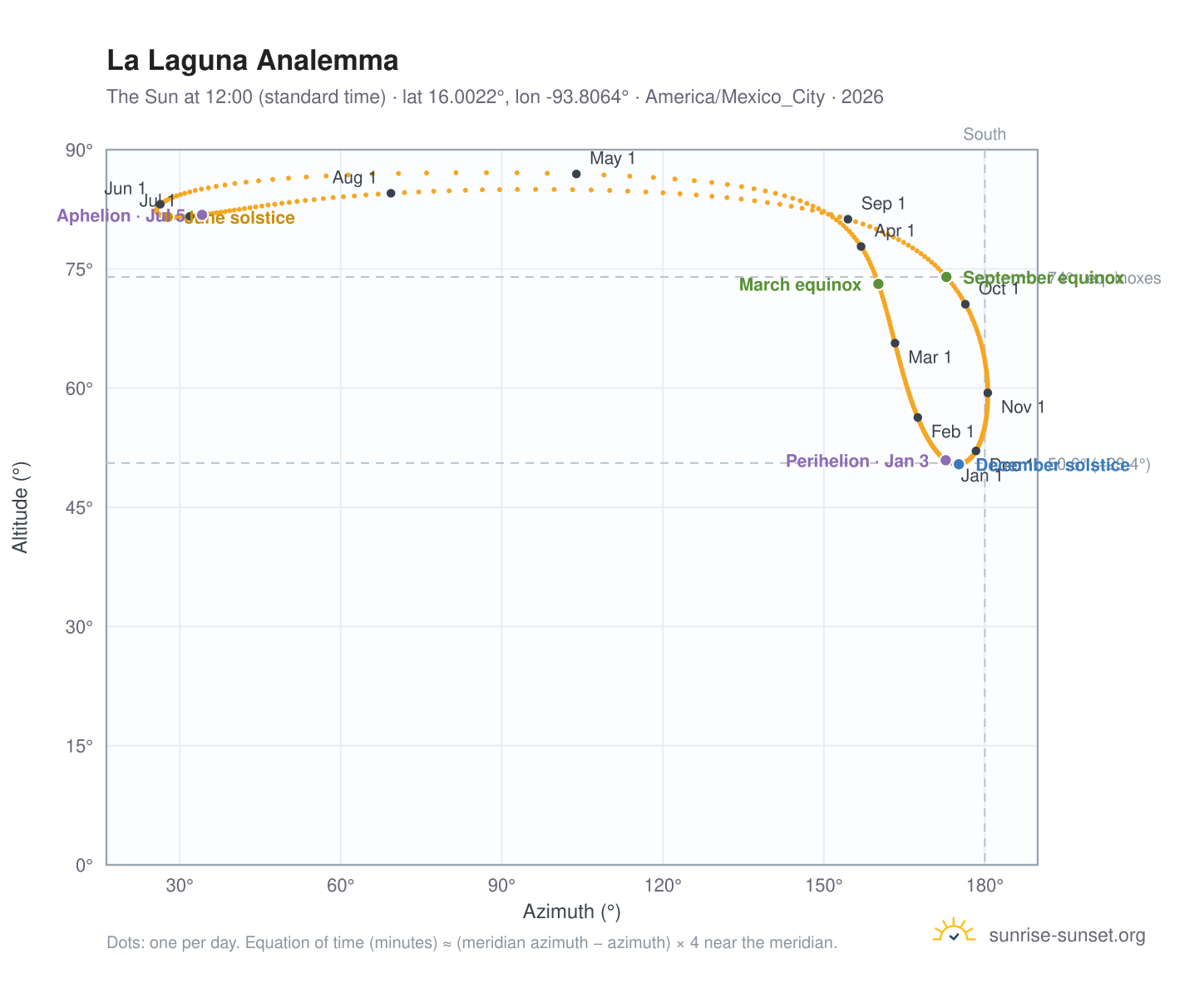La Laguna analemma chart: the Sun at 12:00 (standard time) through the year