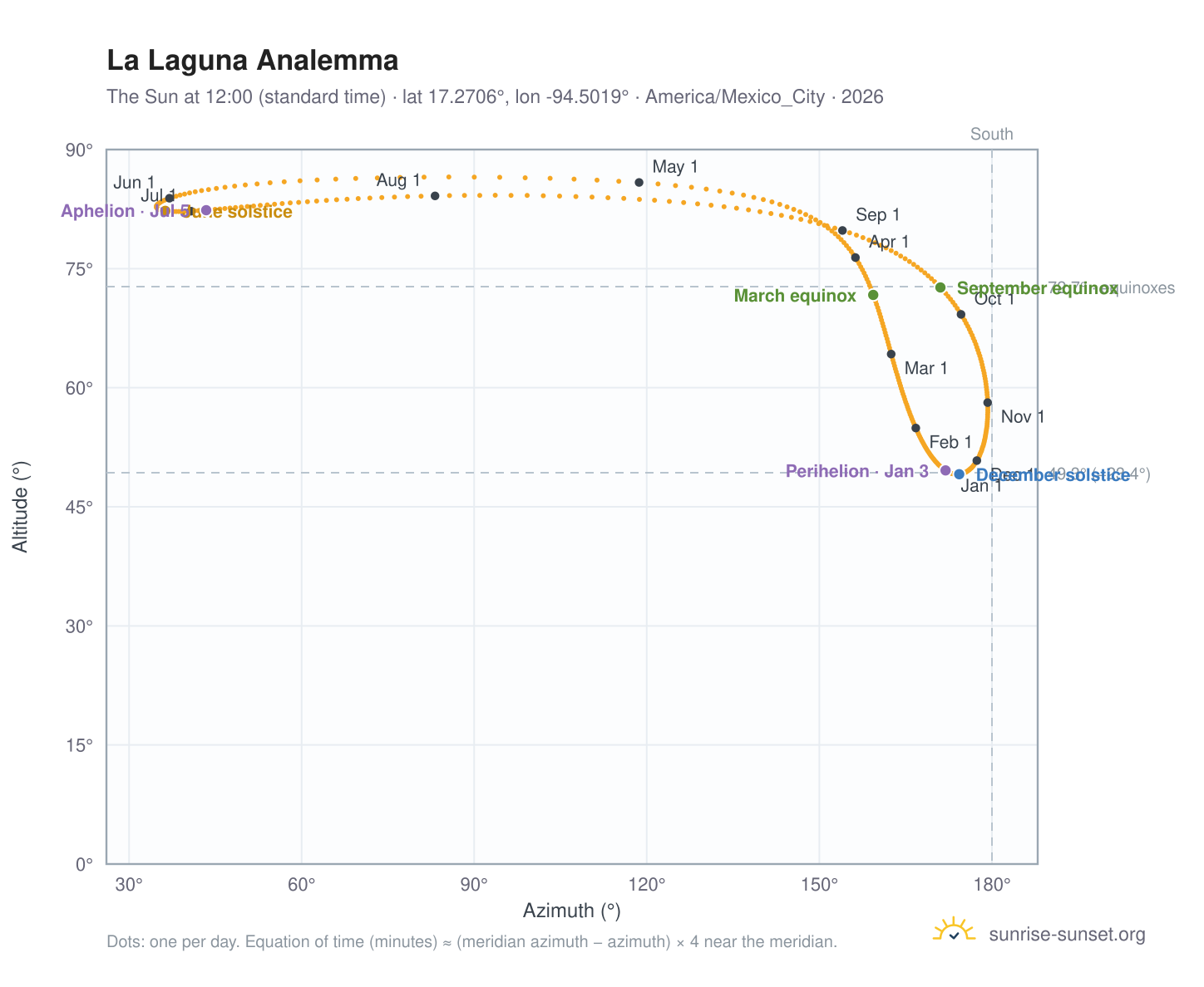 La Laguna analemma chart: the Sun at 12:00 (standard time) through the year