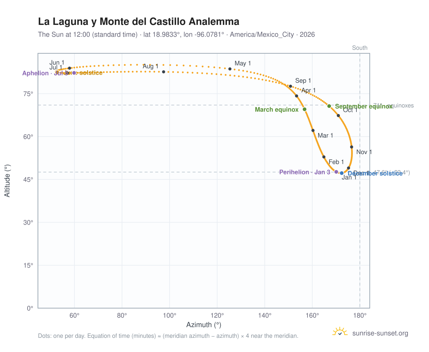 La Laguna y Monte del Castillo analemma chart: the Sun at 12:00 (standard time) through the year