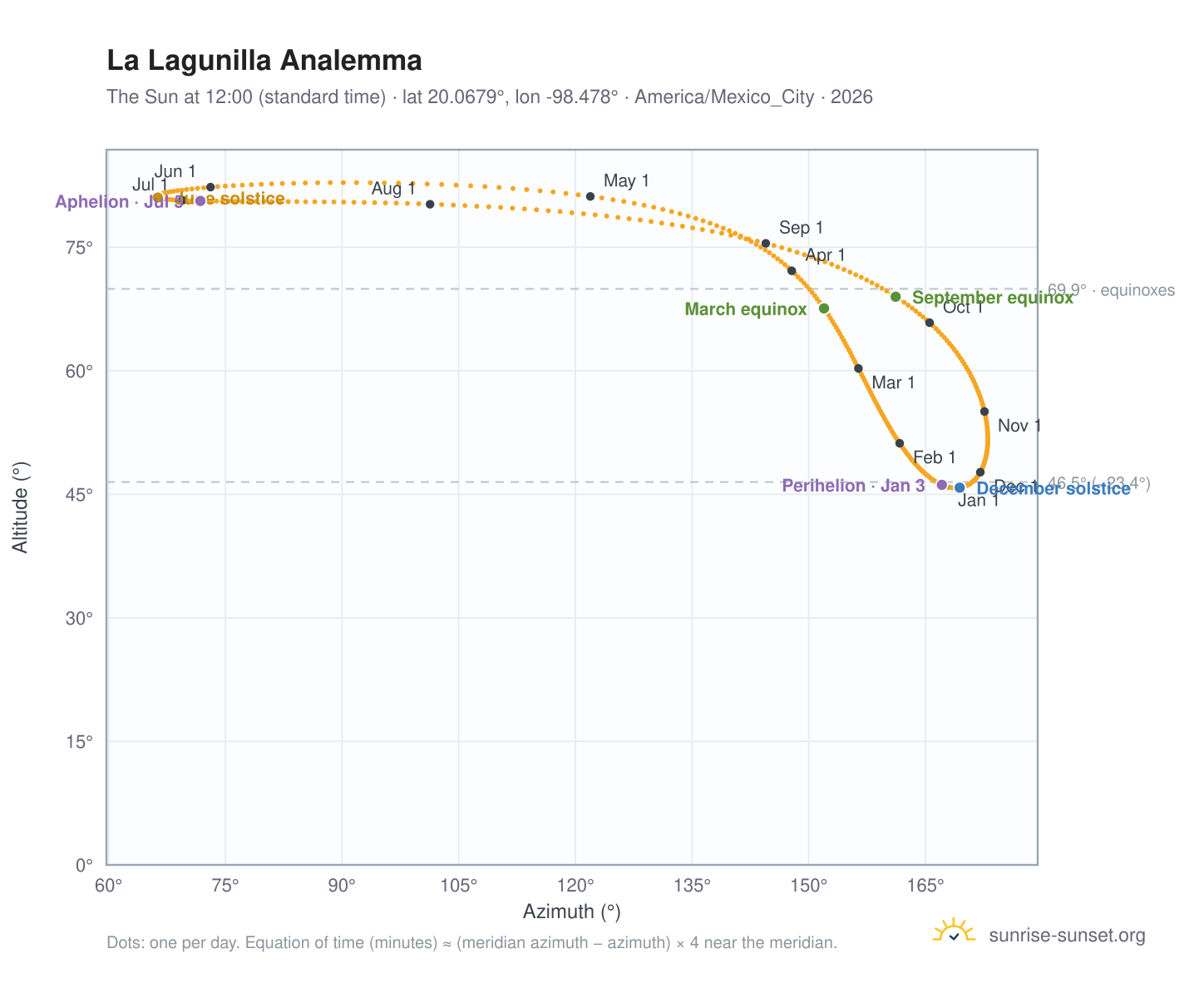 La Lagunilla analemma chart: the Sun at 12:00 (standard time) through the year
