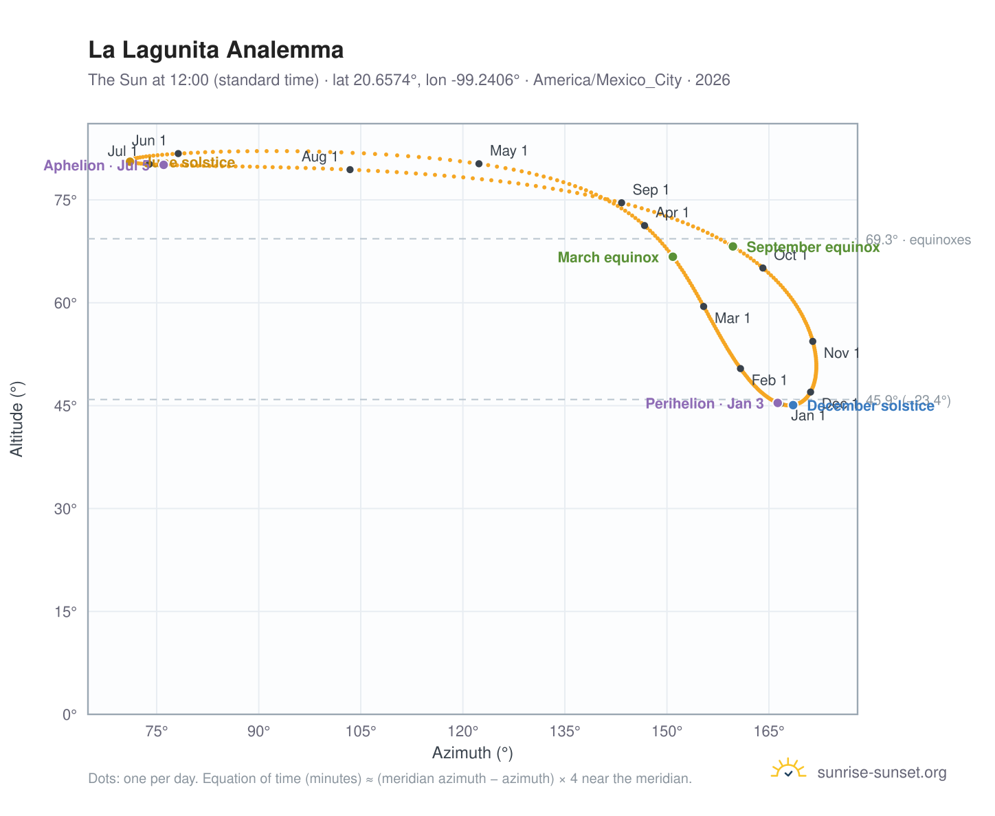 La Lagunita analemma chart: the Sun at 12:00 (standard time) through the year