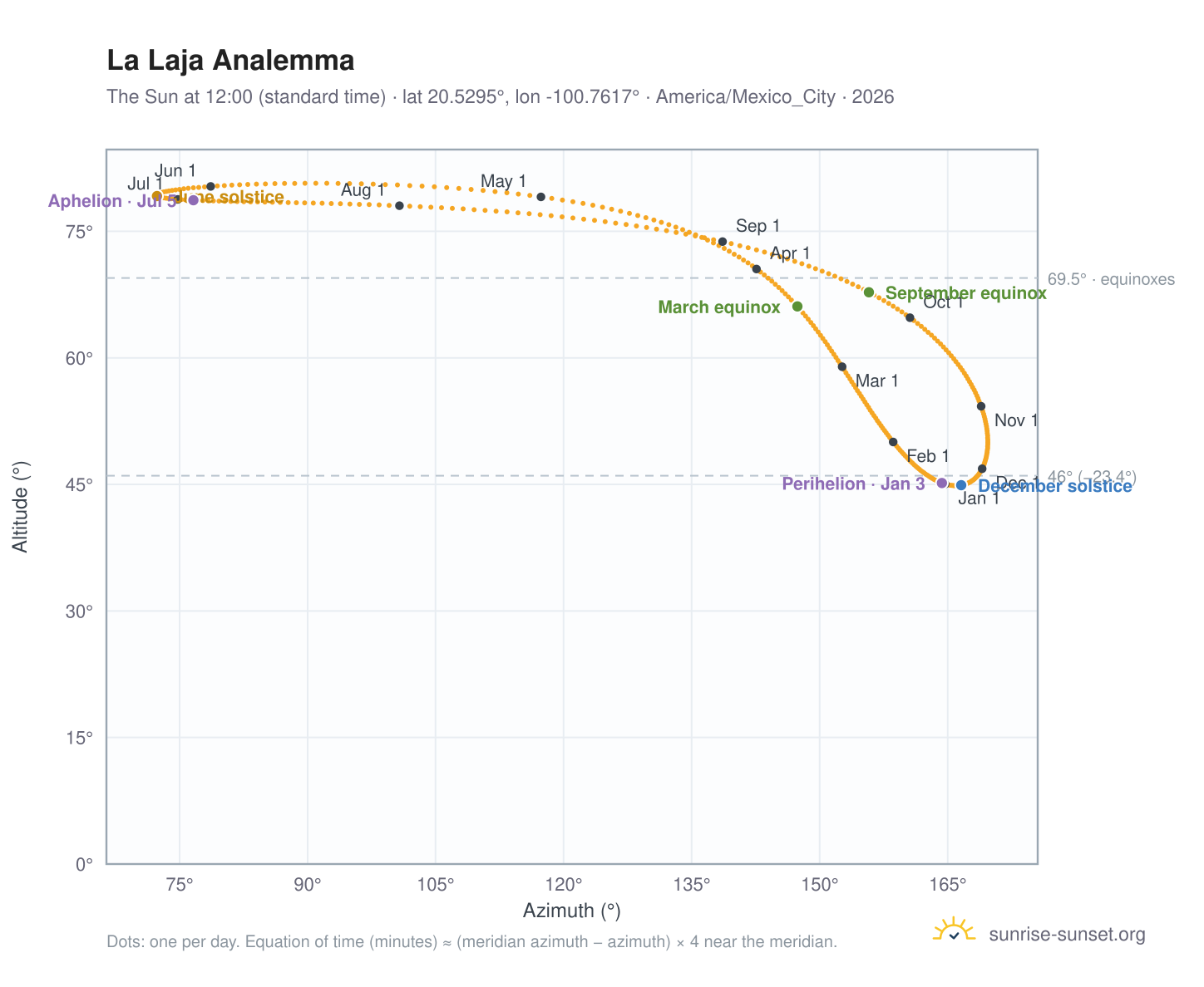 La Laja analemma chart: the Sun at 12:00 (standard time) through the year