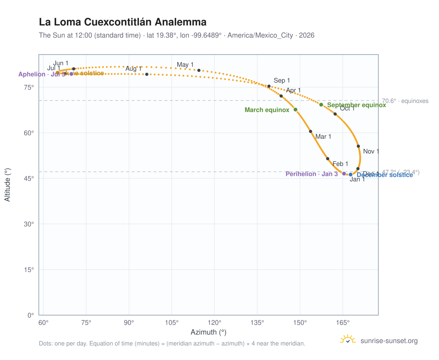 La Loma Cuexcontitlán analemma chart: the Sun at 12:00 (standard time) through the year